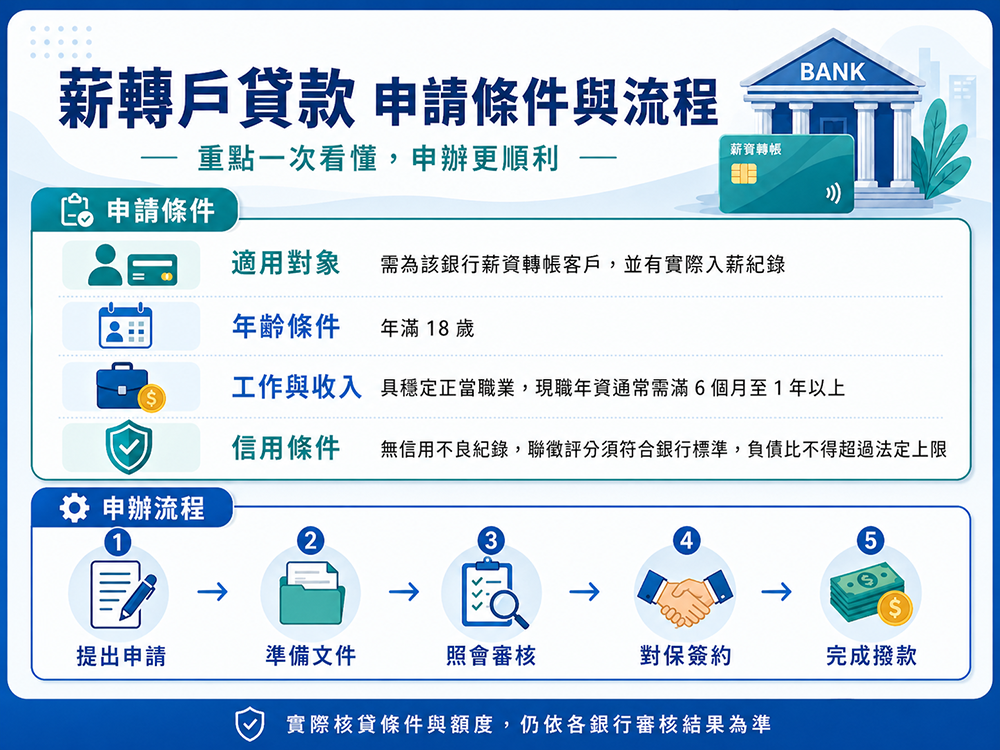 薪轉戶貸款的申請條件